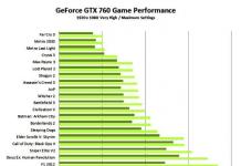 Nvidia Geforce GTX 760: характеристики и тестирование